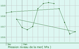 Graphe de la pression atmosphrique prvue pour Beaumont-de-Pertuis