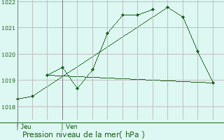 Graphe de la pression atmosphrique prvue pour rac