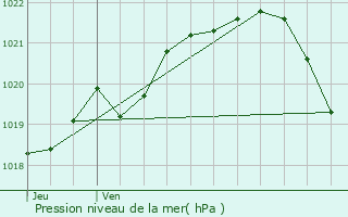 Graphe de la pression atmosphrique prvue pour Saint-Samson-sur-Rance