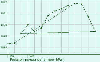 Graphe de la pression atmosphrique prvue pour Pleslin-Trigavou