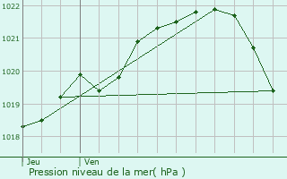 Graphe de la pression atmosphrique prvue pour Plancot