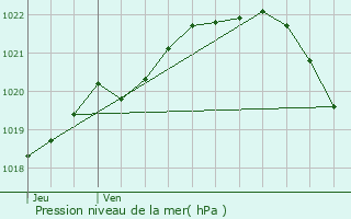 Graphe de la pression atmosphrique prvue pour Kermaria-Sulard