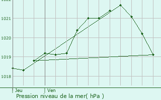 Graphe de la pression atmosphrique prvue pour Villedieu-les-Poles