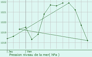 Graphe de la pression atmosphrique prvue pour Le Cambout