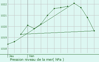 Graphe de la pression atmosphrique prvue pour Plouguiel