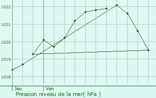 Graphe de la pression atmosphrique prvue pour Lanmrin