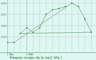 Graphe de la pression atmosphrique prvue pour Hnanbihen