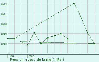 Graphe de la pression atmosphrique prvue pour Saint-Martin-le-Vinoux