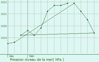 Graphe de la pression atmosphrique prvue pour Goudelin