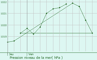 Graphe de la pression atmosphrique prvue pour Pldliac