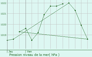 Graphe de la pression atmosphrique prvue pour La Ferrire