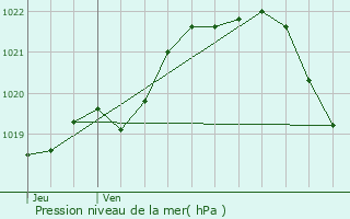 Graphe de la pression atmosphrique prvue pour Saint-Glen