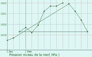 Graphe de la pression atmosphrique prvue pour Pommerit-le-Vicomte