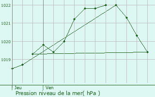 Graphe de la pression atmosphrique prvue pour Saint-Laurent