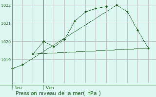 Graphe de la pression atmosphrique prvue pour Trguier