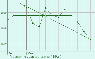 Graphe de la pression atmosphrique prvue pour Ghisonaccia