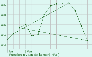 Graphe de la pression atmosphrique prvue pour Riec-sur-Blon