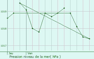 Graphe de la pression atmosphrique prvue pour Porto-Vecchio