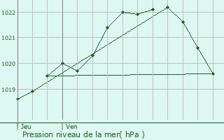 Graphe de la pression atmosphrique prvue pour Plounevez-Modec