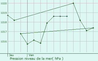 Graphe de la pression atmosphrique prvue pour Espaly-Saint-Marcel