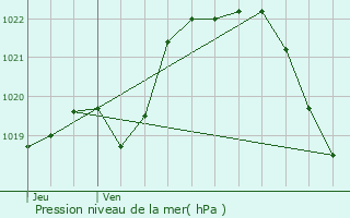 Graphe de la pression atmosphrique prvue pour Glomel