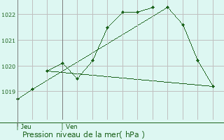 Graphe de la pression atmosphrique prvue pour Loqueffret