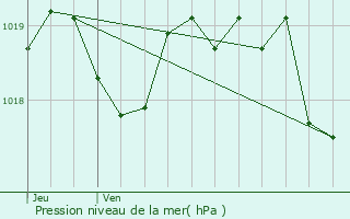 Graphe de la pression atmosphrique prvue pour Vivs