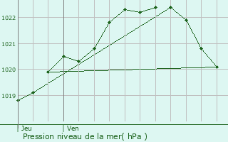 Graphe de la pression atmosphrique prvue pour Guilers