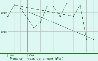 Graphe de la pression atmosphrique prvue pour Prunet-et-Belpuig