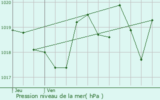 Graphe de la pression atmosphrique prvue pour Saint-Jean-la-Fouillouse