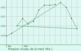 Graphe de la pression atmosphrique prvue pour Plouhinec