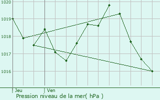 Graphe de la pression atmosphrique prvue pour Fridefont