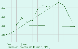 Graphe de la pression atmosphrique prvue pour Plogoff