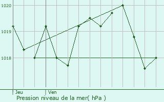 Graphe de la pression atmosphrique prvue pour Paulhac-en-Margeride