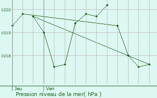 Graphe de la pression atmosphrique prvue pour Saint-Beaulize