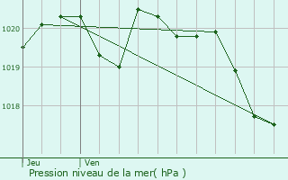 Graphe de la pression atmosphrique prvue pour Garrosse