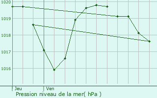 Graphe de la pression atmosphrique prvue pour Laragne-Monteglin