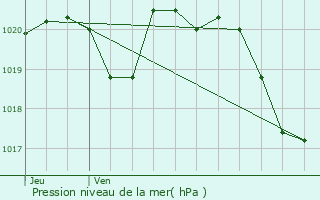 Graphe de la pression atmosphrique prvue pour Villeneuve-de-Marsan