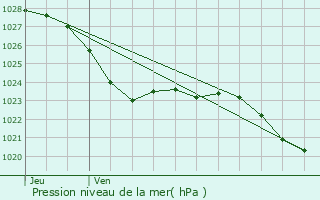 Graphe de la pression atmosphrique prvue pour Concevreux