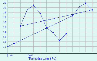 Graphique des tempratures prvues pour Wormeldange