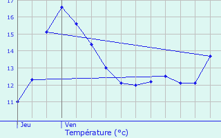 Graphique des tempratures prvues pour Maubeuge