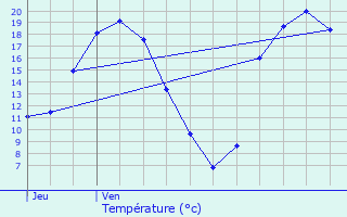 Graphique des tempratures prvues pour Noyal-Chtillon-sur-Seiche