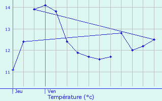 Graphique des tempratures prvues pour Le Verguier