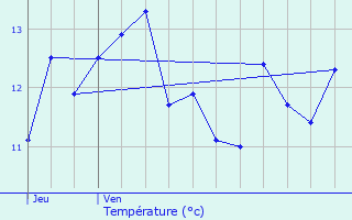 Graphique des tempratures prvues pour Cempuis