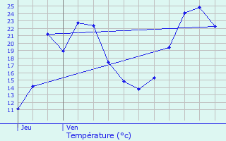 Graphique des tempratures prvues pour Chaliers