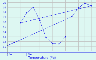 Graphique des tempratures prvues pour vres