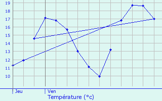 Graphique des tempratures prvues pour Noyal-Chtillon-sur-Seiche