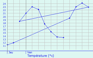 Graphique des tempratures prvues pour Pissotte