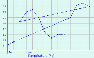 Graphique des tempratures prvues pour Varzay