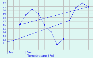 Graphique des tempratures prvues pour Ermont